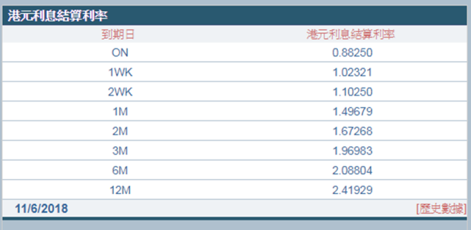 1個月拆款利率直逼1.5%。 (圖:香港財資市場公會)