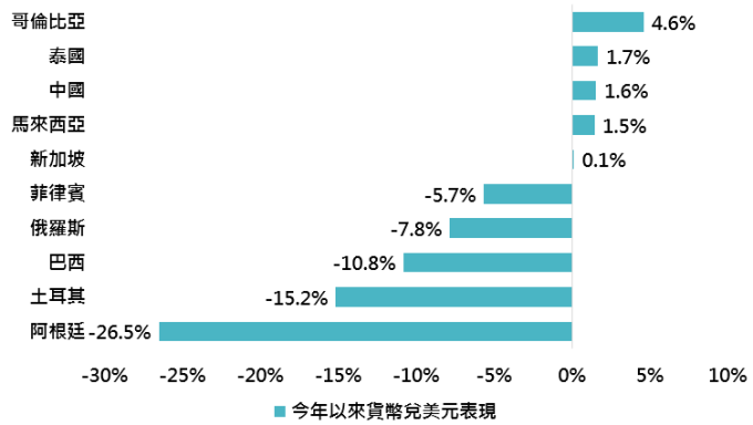 資料來源：Bloomberg，採新興市場中對美元最強勢前五名及最脆弱五名國家，鉅亨基金交易平台整理；資料日期：2018/6/11。此資料僅為歷史數據模擬回測，不為未來投資獲利之保證，在不同指數走勢、比重與期間下，可能得到不同數據結果。