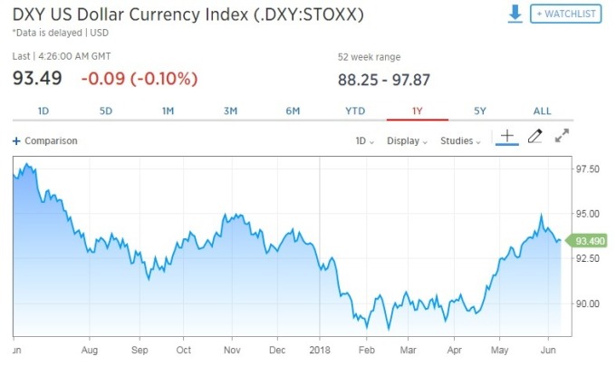 美元指數走跌。(圖：翻攝自CNBC)