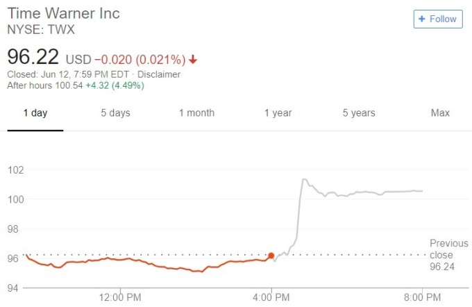 時代華納股價日線趨勢圖 / 圖：谷歌