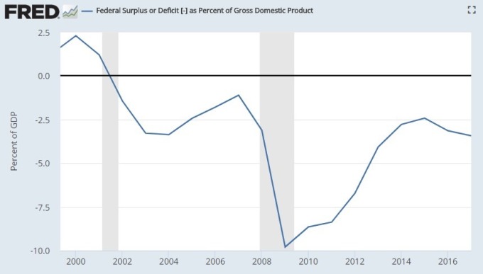 相對GDP，美財政赤字及盈利圖 / 圖：Fred