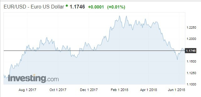 歐元兌美元走勢(資料來源:investing.com)