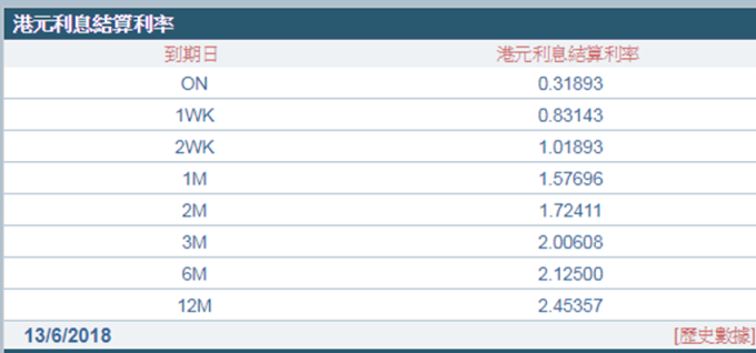 1個月拆款利率連12升,直逼1.6%。 (圖:香港財資市場公會)
