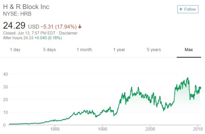 H&R Block 股價日線趨勢圖 / 圖：谷歌