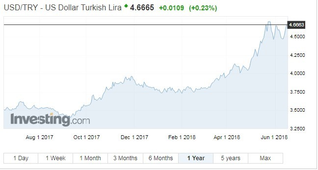 美元兌土耳其里拉走勢（資料來源:investing.com）