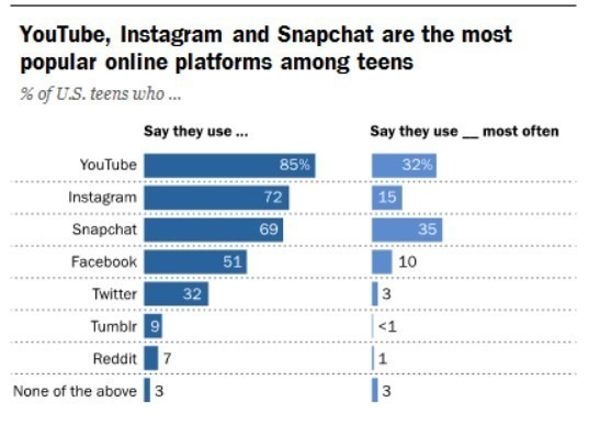 臉書使用率在青少年客群跌至第四 / 圖：Pew