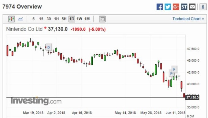 任天堂股價日線走勢圖 圖片來源:Investing.com
