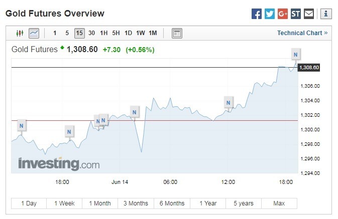 黃金期貨上漲。(圖:翻攝自Investing.com)