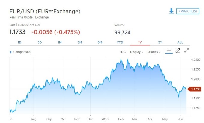 歐元兌美元下跌0.47%。（圖：翻攝自CNBC）