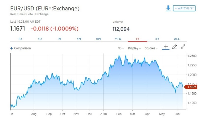 歐元兌美元走貶。（圖：翻攝自CNBC）