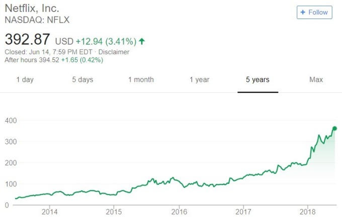 Netflix 股價日線趨勢圖 / 圖：谷歌