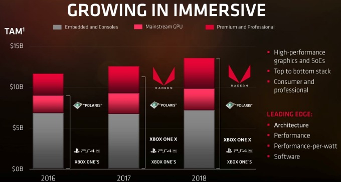 AMD 營收分佈圖 / 圖：AMD