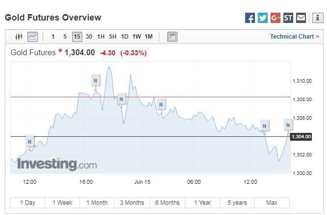 黃金期貨價格下跌。(圖：翻攝自Investing.com)
