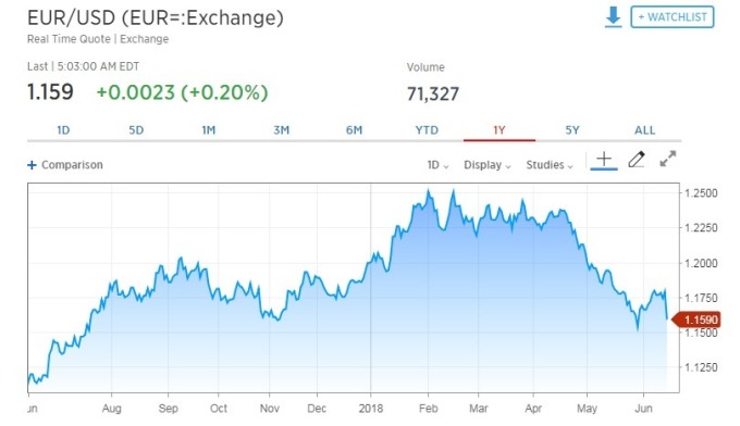歐元兌美元上漲0.20%。(圖:翻攝自CNBC)