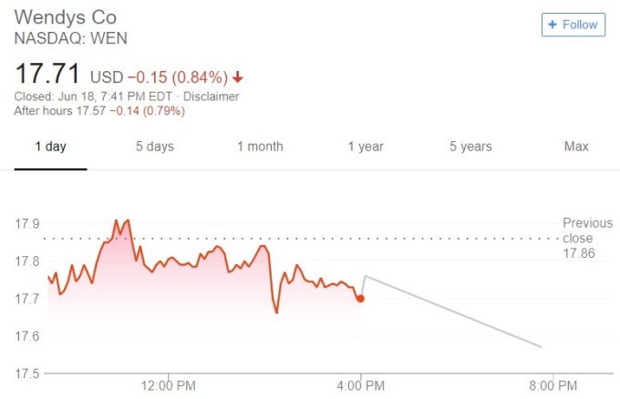 溫蒂漢堡股價日線趨勢圖 / 圖：谷歌