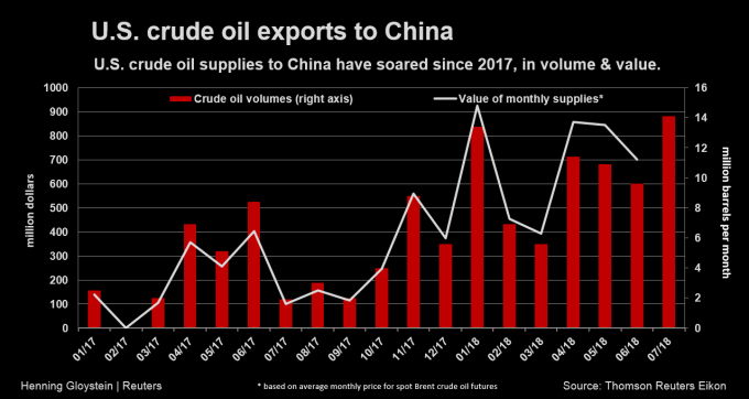 美國輸出至中國的原油從2017年開始增加