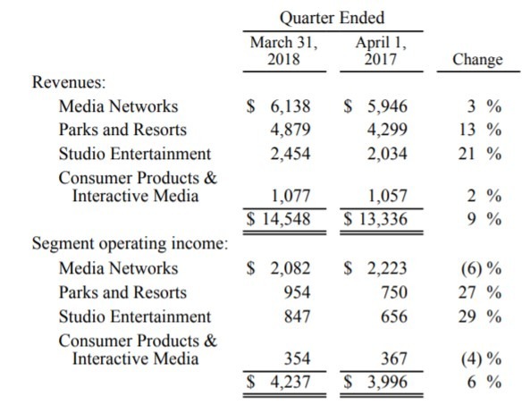 迪士尼上季財報顯示樂園年增利潤達雙位數成長 / 圖：迪士尼
