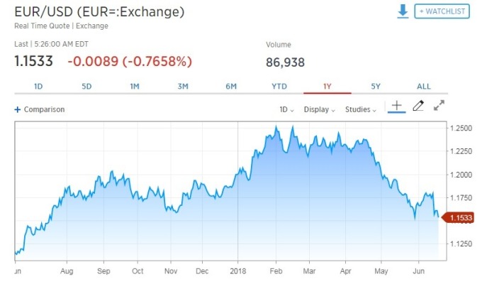 歐元兌美元跌逾0.76%。（圖：翻攝自CNBC）