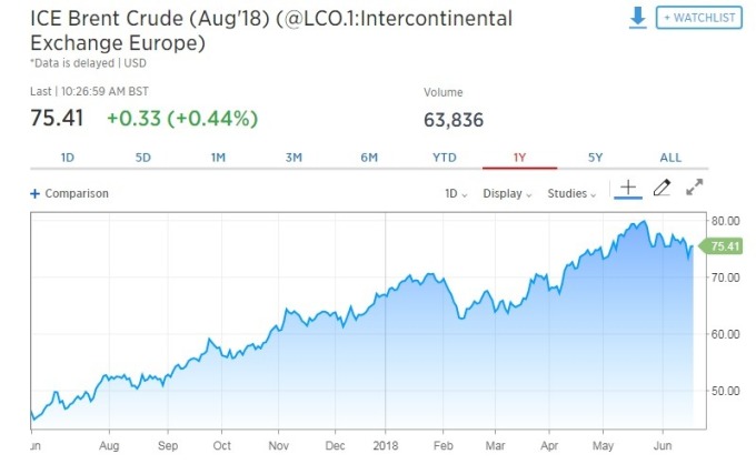 布蘭特原油期貨上漲。(圖：翻攝自CNBC)