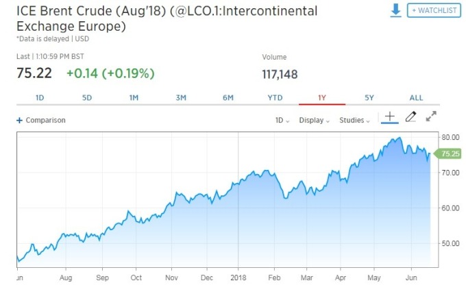 布蘭特原油期貨上漲。(圖:翻攝自 CNBC)