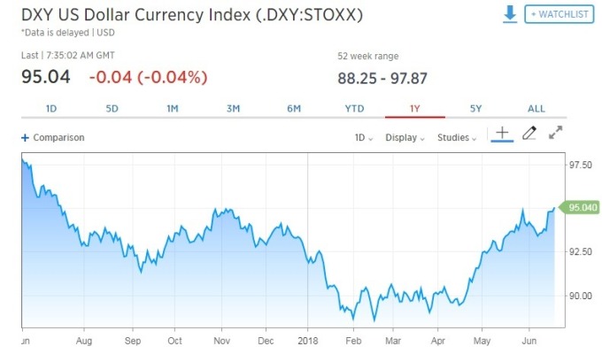 美元指數下跌0.04%。(圖：翻攝自CNBC)