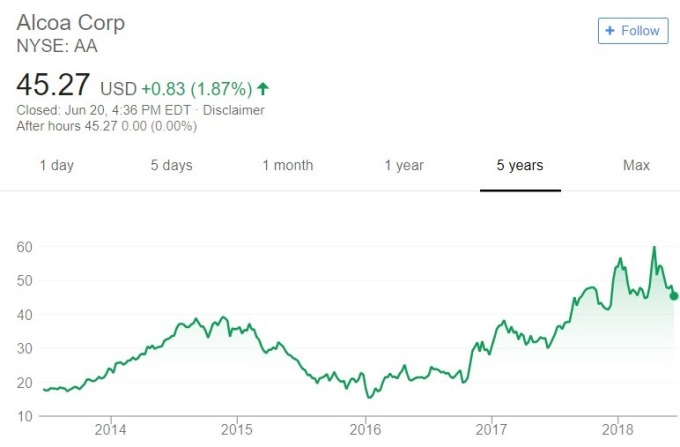 Alcoa 股價日線趨勢圖 / 圖：谷歌