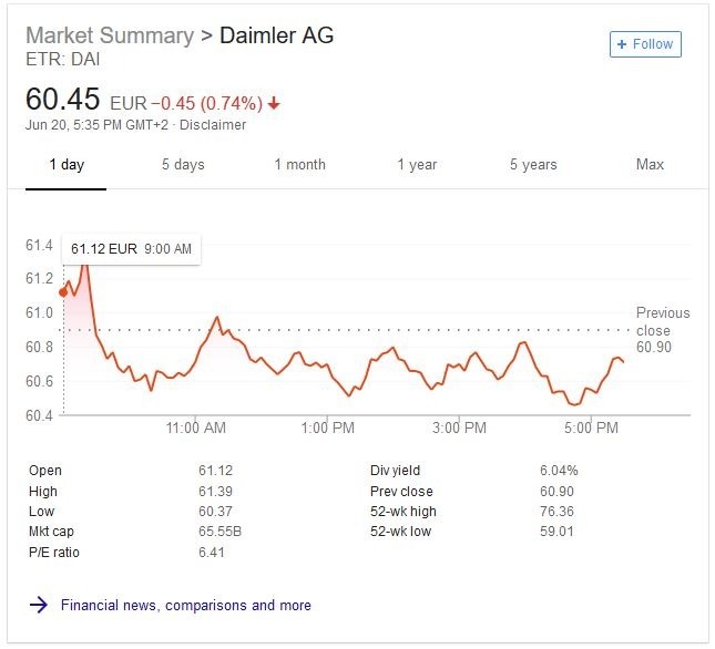 戴姆勒股價      （圖取自谷歌股價）