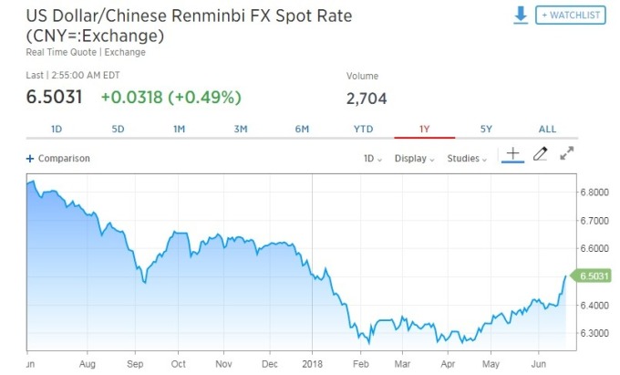 美元兌人民幣上漲。(圖:翻攝自 CNBC)