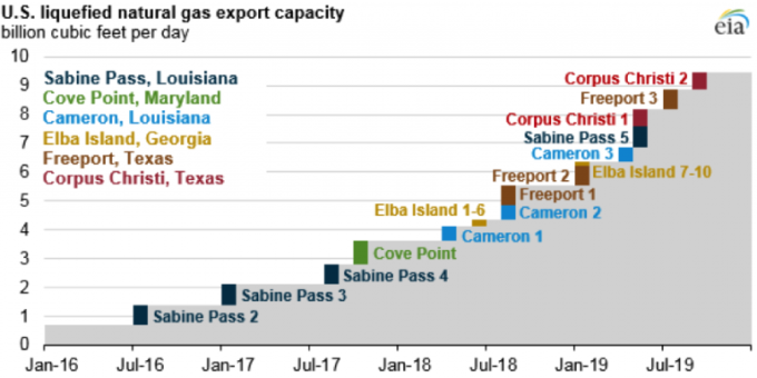 美國 LNG 出口圖 / 圖：EIA