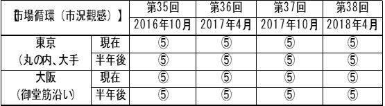 出處 : 日本不動產研究所 第38次不動產投資家調查