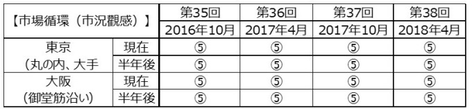 出處 : 日本不動產研究所 第 38 次不動產投資家調查