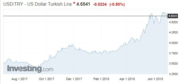 土耳其里拉日線走勢圖（資料來源:Investing.com）