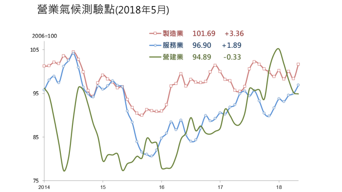 台經院:營業氣候測驗二升一降 下半年更樂觀