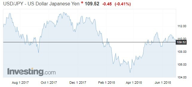 美元兌日圓匯率走勢（資料來源:investing.com）