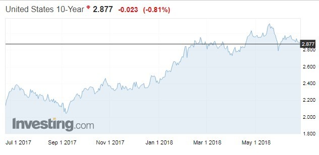 10年期美債殖利率走勢(資料來源:investing.com)
