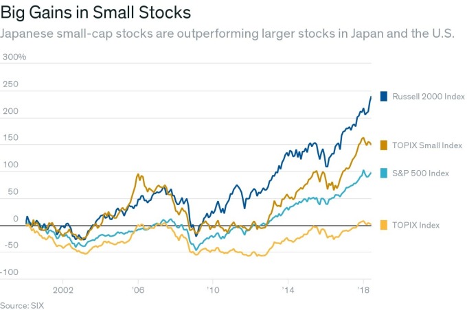 日本小型股的年化報酬率優於TOPIX與S&P 500指數(圖:巴倫週刊)