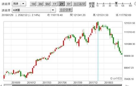 (圖二：土耳其股價指數周K線圖，鉅亨網)
