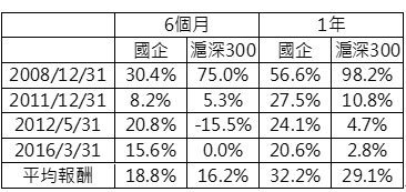 資料來源:彭博,鉅亨基金交易平台整理;資料日期:2018/6/25,績效期間為2005/6/25-2018/6/25,指數採恆生國企指數和上海滬深300指數。此資料僅為歷史數據模擬回測,不為未來投資獲利之保證,在不同指數走勢、比重與期間下,可能得到不同數據結果。