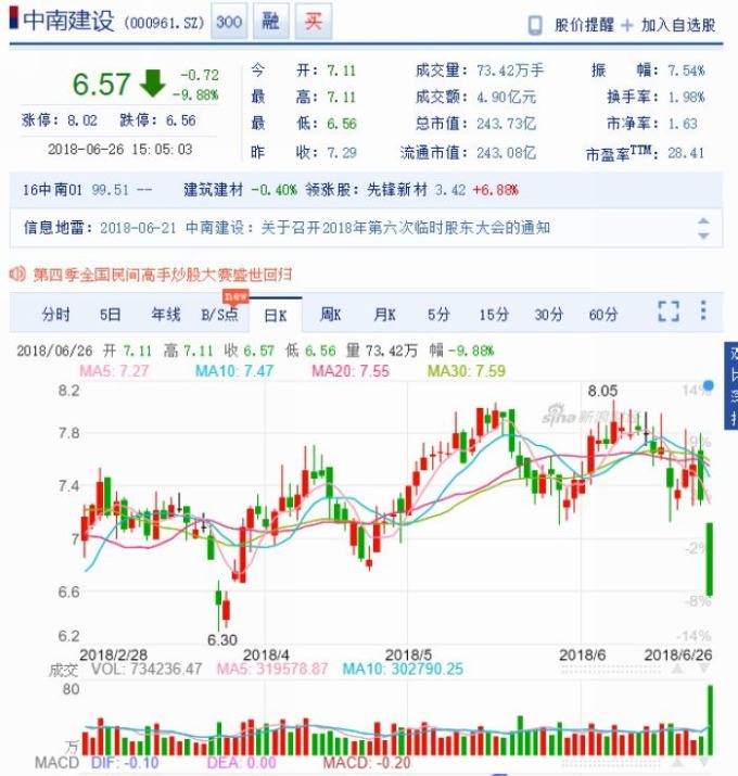 中南建設股價日線走勢圖 (近三個月來表現)　圖片來源：Sina