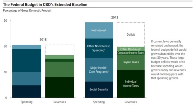 CBO 分析財政收入及支出 / 圖：CBO