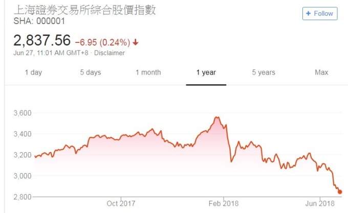 上綜指數27日早盤走勢