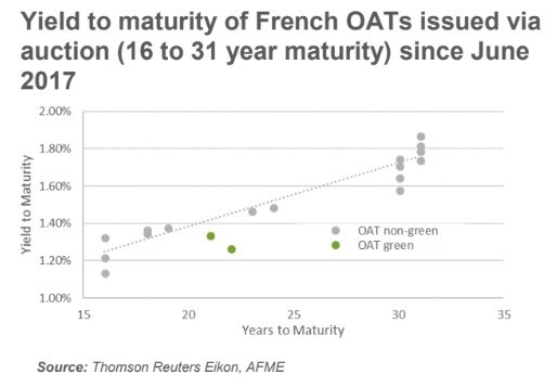 透過拍賣發行的法國綠色公債的到期殖利率