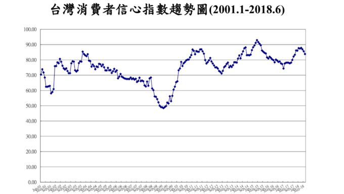 6月消費信心連3跌 投資股票指標創9個月新低