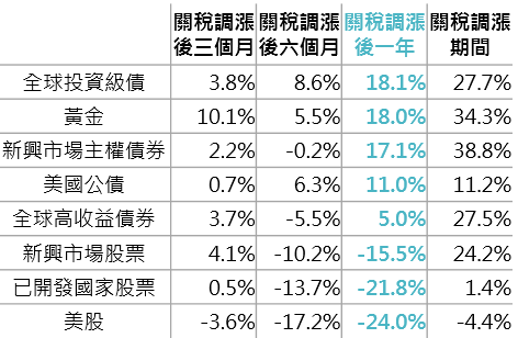 資料來源：Bloomberg，分別採標普500、MSCI世界、MSCI新興市場、美銀美林全球高收益債券、美銀美林新興市場主權債券、美銀美林美國公債、美銀美林全球投資級債券指數、黃金價格及MSCI全世界各類股指數，鉅亨基金交易平台整理；資料日期：2018/6/26。此資料僅為歷史數據模擬回測，不為未來投資獲利之保證，在不同指數走勢、比重與期間下，可能得到不同數據結果。