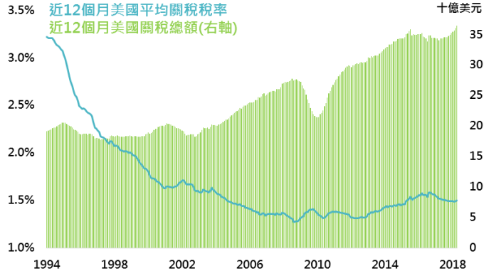 資料來源：Bloomberg，鉅亨基金交易平台整理；資料日期：2018/6/26。此資料僅為歷史數據模擬回測，不為未來投資獲利之保證，在不同指數走勢、比重與期間下，可能得到不同數據結果。