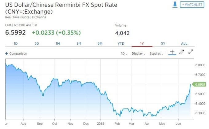 美元兌人民幣走揚。(圖:翻攝自CNBC)