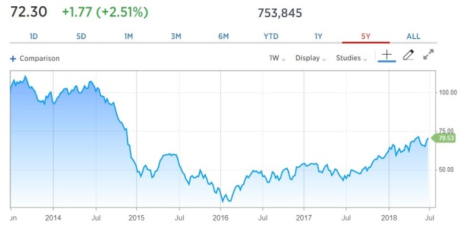 WTI 原油價格日線趨勢圖 / 圖：CNBC