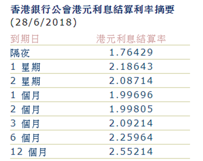1個月和2個月Hibor雙雙跌破2%大關。 (圖：香港銀行公會)