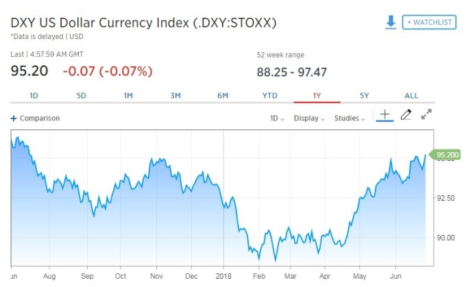 美元指數由漲轉跌。(圖:翻攝自CNBC)