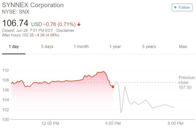 Synnex 股價日線趨勢圖 / 圖：谷歌